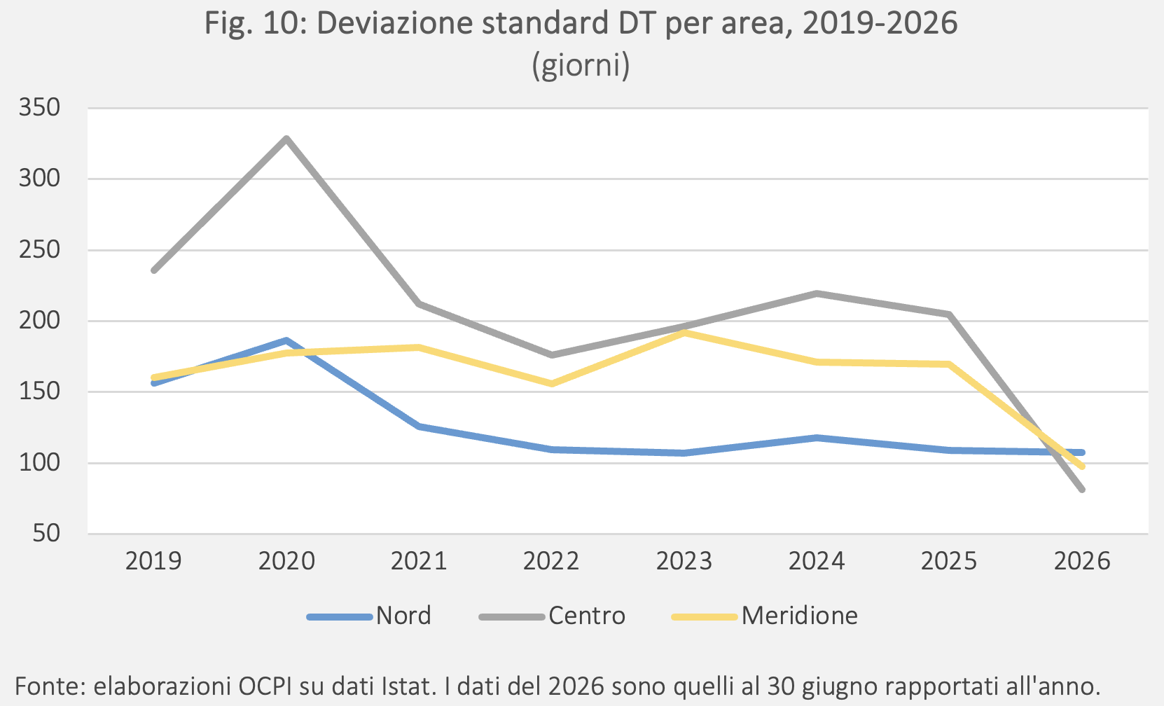 Fig. 10: Deviazione standard DT per area, 2019-2026